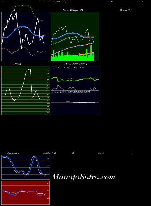 AMEX Jpmorgan Core Plus Bond ETF JCPB All indicator, Jpmorgan Core Plus Bond ETF JCPB indicators All technical analysis, Jpmorgan Core Plus Bond ETF JCPB indicators All free charts, Jpmorgan Core Plus Bond ETF JCPB indicators All historical values AMEX