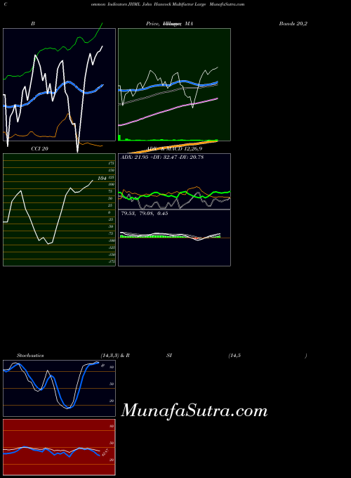 John Hancock indicators chart 