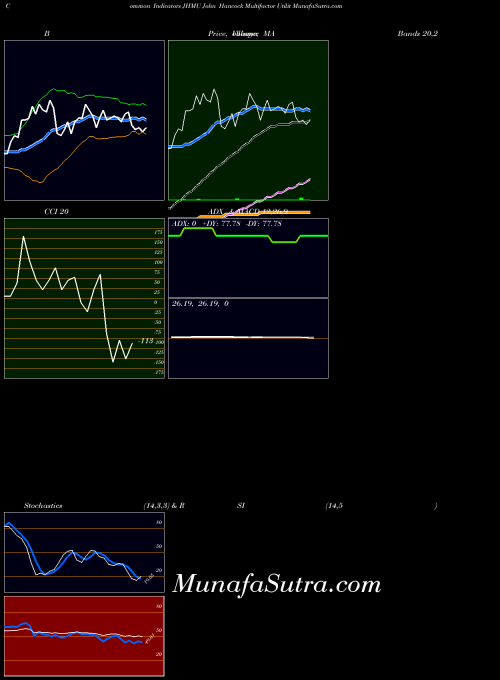 John Hancock indicators chart 