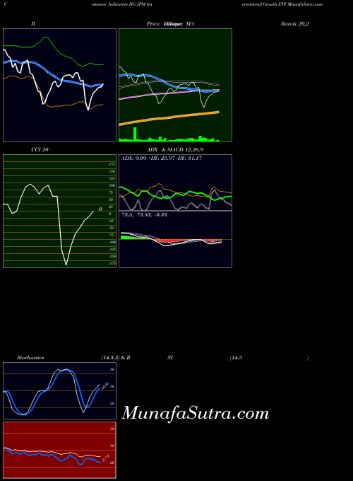 Jpm International indicators chart 