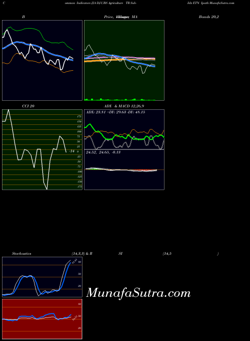 AMEX DJ-UBS Agriculture TR Sub-Idx ETN Ipath JJA All indicator, DJ-UBS Agriculture TR Sub-Idx ETN Ipath JJA indicators All technical analysis, DJ-UBS Agriculture TR Sub-Idx ETN Ipath JJA indicators All free charts, DJ-UBS Agriculture TR Sub-Idx ETN Ipath JJA indicators All historical values AMEX