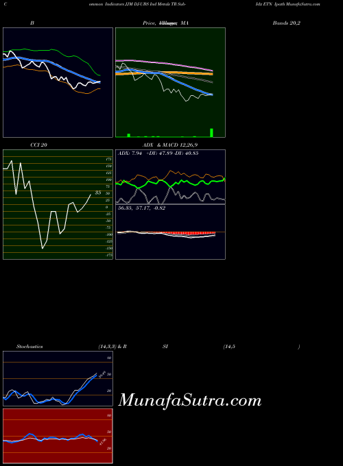 Dj Ubs indicators chart 