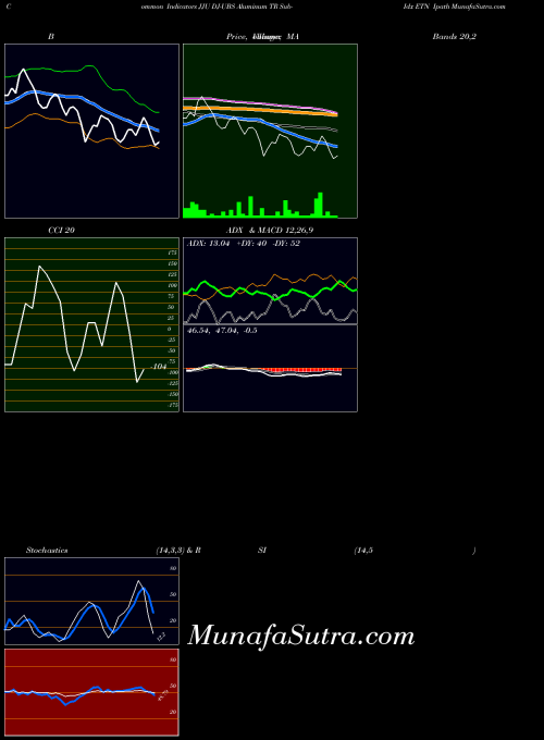 AMEX DJ-UBS Aluminum TR Sub-Idx ETN Ipath JJU Stochastics indicator, DJ-UBS Aluminum TR Sub-Idx ETN Ipath JJU indicators Stochastics technical analysis, DJ-UBS Aluminum TR Sub-Idx ETN Ipath JJU indicators Stochastics free charts, DJ-UBS Aluminum TR Sub-Idx ETN Ipath JJU indicators Stochastics historical values AMEX