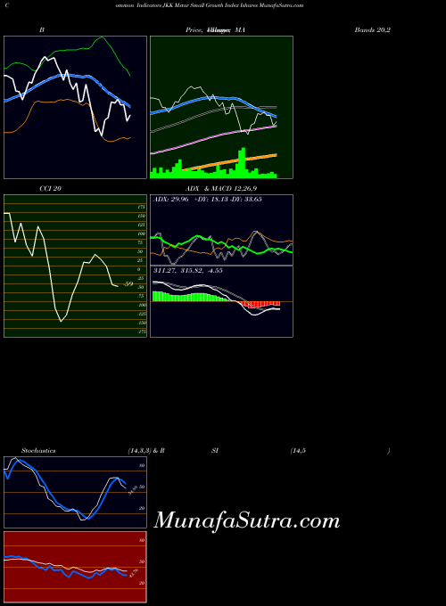 Mstar Small indicators chart 