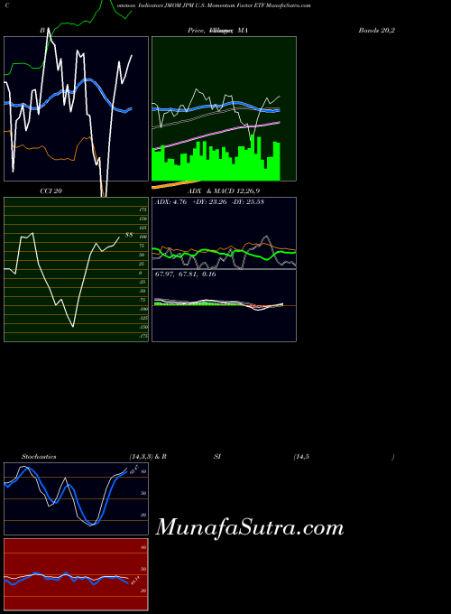 AMEX JPM U.S. Momentum Factor ETF JMOM All indicator, JPM U.S. Momentum Factor ETF JMOM indicators All technical analysis, JPM U.S. Momentum Factor ETF JMOM indicators All free charts, JPM U.S. Momentum Factor ETF JMOM indicators All historical values AMEX