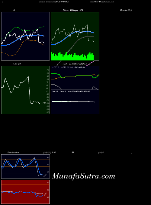 AMEX JPM Municipal ETF JMUB All indicator, JPM Municipal ETF JMUB indicators All technical analysis, JPM Municipal ETF JMUB indicators All free charts, JPM Municipal ETF JMUB indicators All historical values AMEX