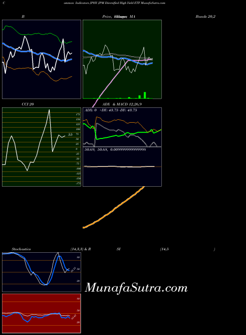 Jpm Diversified indicators chart 