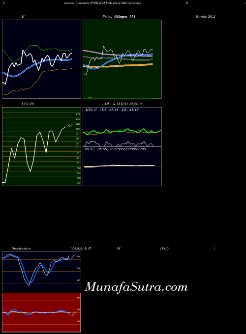 Jpm Usd indicators chart 