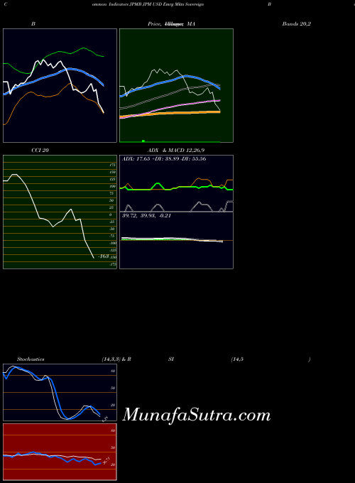 Jpm Usd indicators chart 