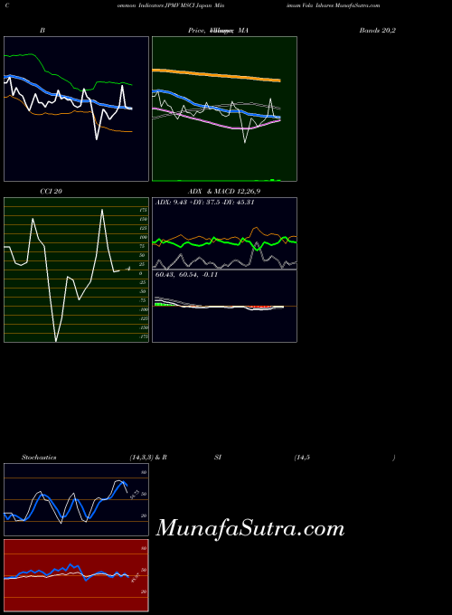 Msci Japan indicators chart 