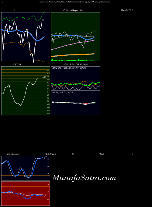 Jpm Dvsd indicators chart 