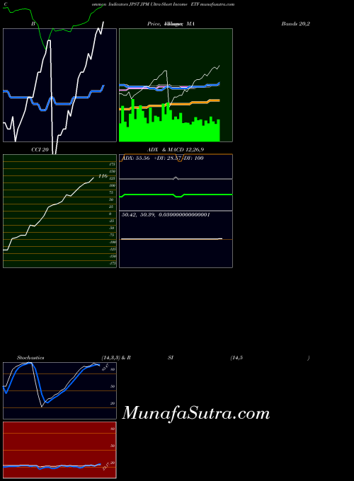 Jpm Ultra indicators chart 