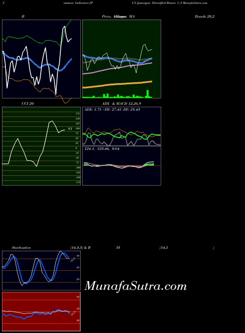 AMEX Jpmorgan Diversified Return U.S JPUS All indicator, Jpmorgan Diversified Return U.S JPUS indicators All technical analysis, Jpmorgan Diversified Return U.S JPUS indicators All free charts, Jpmorgan Diversified Return U.S JPUS indicators All historical values AMEX