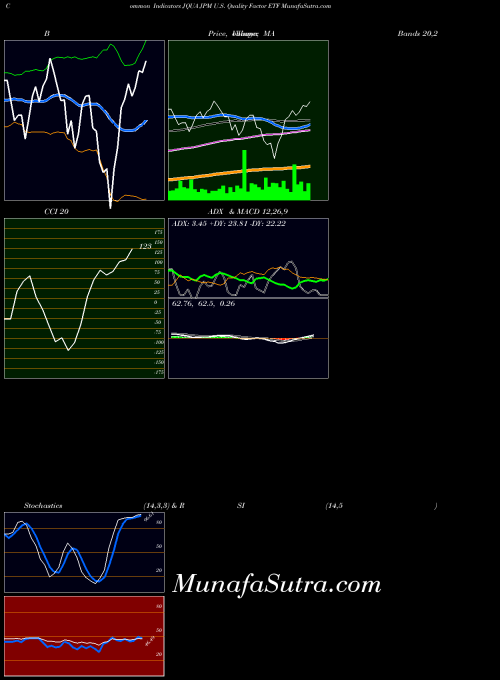 AMEX JPM U.S. Quality Factor ETF JQUA All indicator, JPM U.S. Quality Factor ETF JQUA indicators All technical analysis, JPM U.S. Quality Factor ETF JQUA indicators All free charts, JPM U.S. Quality Factor ETF JQUA indicators All historical values AMEX