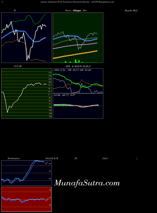 AMEX Trueshares Structured Outcome Jul ETF JULZ BollingerBands indicator, Trueshares Structured Outcome Jul ETF JULZ indicators BollingerBands technical analysis, Trueshares Structured Outcome Jul ETF JULZ indicators BollingerBands free charts, Trueshares Structured Outcome Jul ETF JULZ indicators BollingerBands historical values AMEX