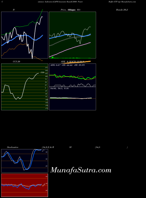 AMEX Innovator Russell 2000 Power Buffer ETF Apr KAPR All indicator, Innovator Russell 2000 Power Buffer ETF Apr KAPR indicators All technical analysis, Innovator Russell 2000 Power Buffer ETF Apr KAPR indicators All free charts, Innovator Russell 2000 Power Buffer ETF Apr KAPR indicators All historical values AMEX