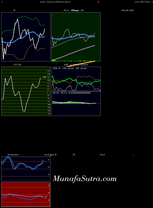Kraneshares Bosera indicators chart 