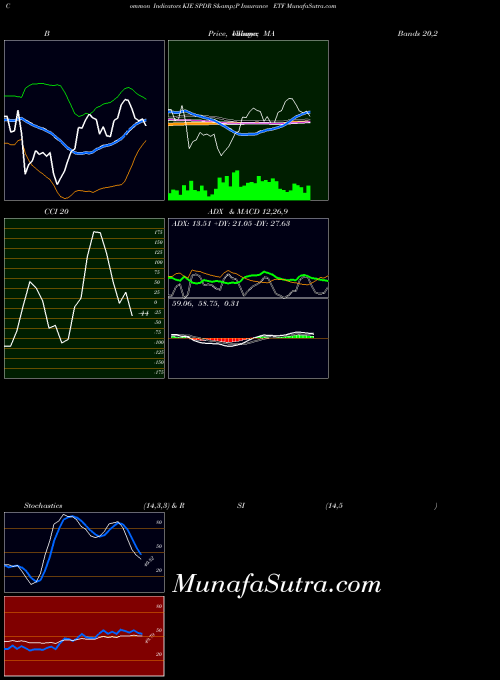 AMEX SPDR S&P Insurance ETF KIE All indicator, SPDR S&P Insurance ETF KIE indicators All technical analysis, SPDR S&P Insurance ETF KIE indicators All free charts, SPDR S&P Insurance ETF KIE indicators All historical values AMEX