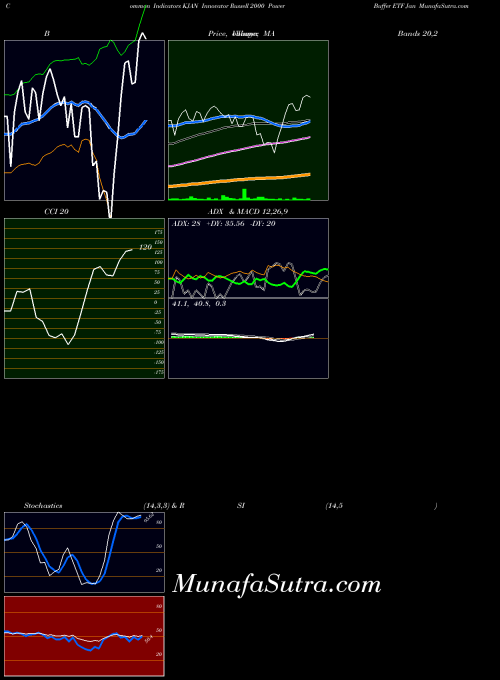Innovator Russell indicators chart 