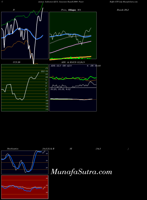 Innovator Russell indicators chart 