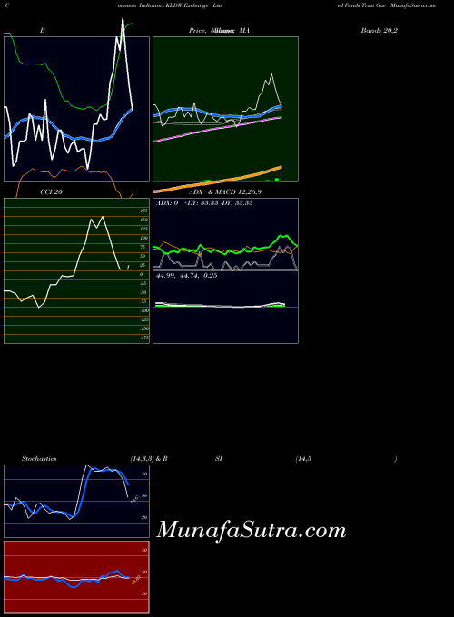 AMEX Exchange Listed Funds Trust Gav KLDW All indicator, Exchange Listed Funds Trust Gav KLDW indicators All technical analysis, Exchange Listed Funds Trust Gav KLDW indicators All free charts, Exchange Listed Funds Trust Gav KLDW indicators All historical values AMEX