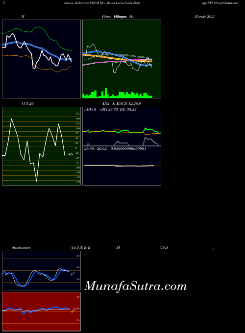 AMEX Kfa Mount Lucas Index Strategy ETF KMLM All indicator, Kfa Mount Lucas Index Strategy ETF KMLM indicators All technical analysis, Kfa Mount Lucas Index Strategy ETF KMLM indicators All free charts, Kfa Mount Lucas Index Strategy ETF KMLM indicators All historical values AMEX