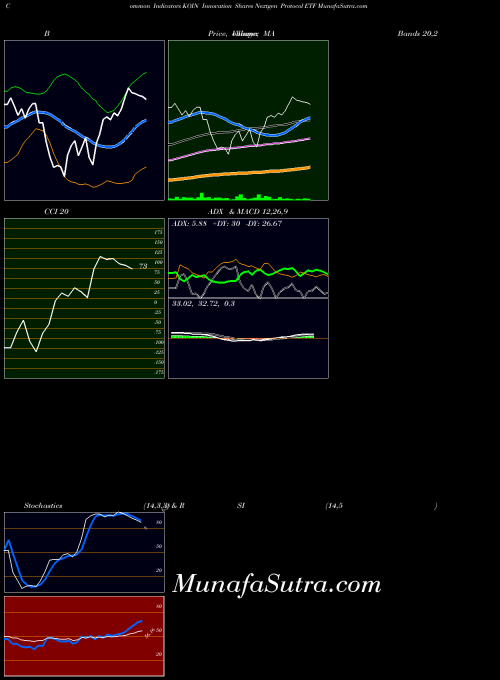 AMEX Innovation Shares Nextgen Protocol ETF KOIN BollingerBands indicator, Innovation Shares Nextgen Protocol ETF KOIN indicators BollingerBands technical analysis, Innovation Shares Nextgen Protocol ETF KOIN indicators BollingerBands free charts, Innovation Shares Nextgen Protocol ETF KOIN indicators BollingerBands historical values AMEX