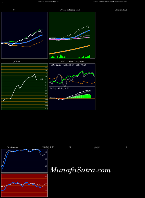 Coal Etf indicators chart 