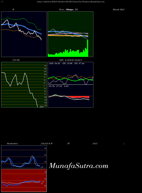 AMEX Ultrashort DJ-UBS Natural Gas Proshares KOLD All indicator, Ultrashort DJ-UBS Natural Gas Proshares KOLD indicators All technical analysis, Ultrashort DJ-UBS Natural Gas Proshares KOLD indicators All free charts, Ultrashort DJ-UBS Natural Gas Proshares KOLD indicators All historical values AMEX