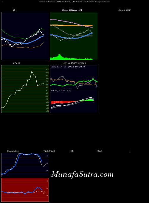 Ultrashort Dj indicators chart 
