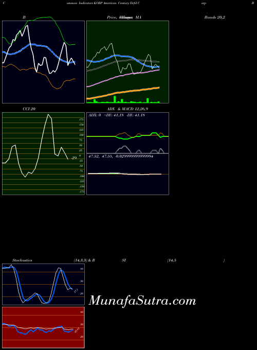 AMEX American Century Dvfd Corp Bond ETF KORP All indicator, American Century Dvfd Corp Bond ETF KORP indicators All technical analysis, American Century Dvfd Corp Bond ETF KORP indicators All free charts, American Century Dvfd Corp Bond ETF KORP indicators All historical values AMEX