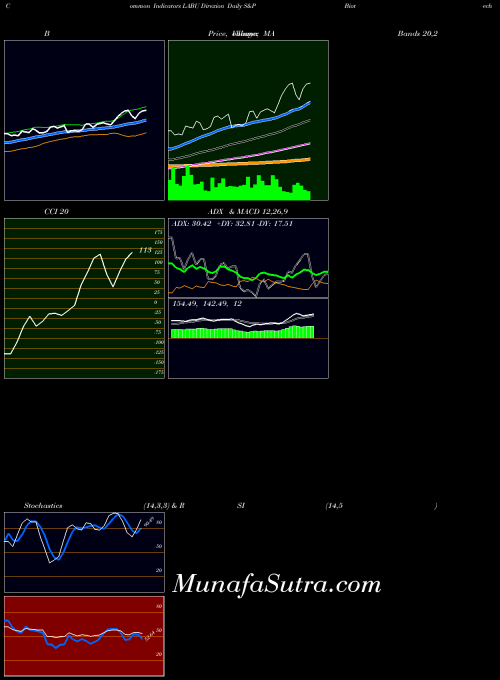 AMEX Direxion Daily S&P Biotech Bull LABU All indicator, Direxion Daily S&P Biotech Bull LABU indicators All technical analysis, Direxion Daily S&P Biotech Bull LABU indicators All free charts, Direxion Daily S&P Biotech Bull LABU indicators All historical values AMEX