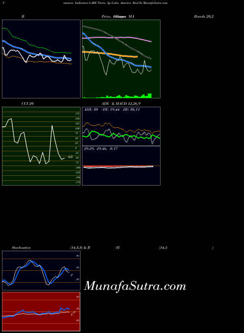 AMEX Tierra Xp Latin America Real Es LARE All indicator, Tierra Xp Latin America Real Es LARE indicators All technical analysis, Tierra Xp Latin America Real Es LARE indicators All free charts, Tierra Xp Latin America Real Es LARE indicators All historical values AMEX
