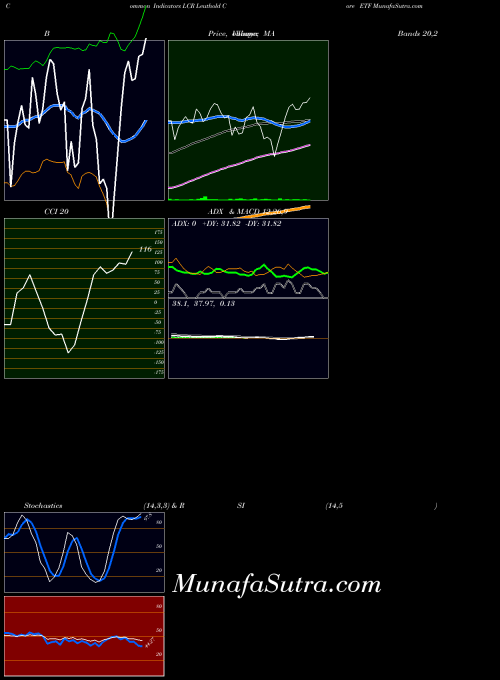AMEX Leuthold Core ETF LCR All indicator, Leuthold Core ETF LCR indicators All technical analysis, Leuthold Core ETF LCR indicators All free charts, Leuthold Core ETF LCR indicators All historical values AMEX