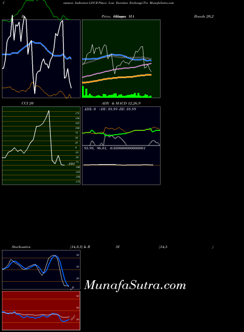 AMEX Pimco Low Duration Exchange-Tra LDUR All indicator, Pimco Low Duration Exchange-Tra LDUR indicators All technical analysis, Pimco Low Duration Exchange-Tra LDUR indicators All free charts, Pimco Low Duration Exchange-Tra LDUR indicators All historical values AMEX