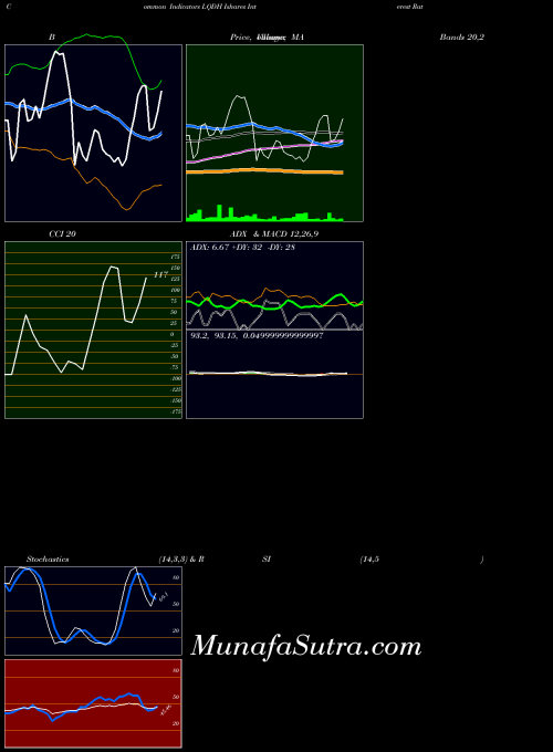 Ishares Interest indicators chart 