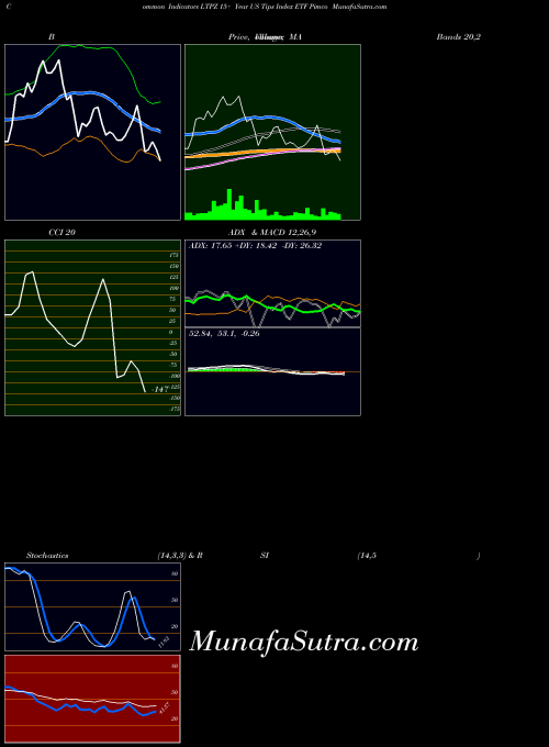 AMEX 15+ Year US Tips Index ETF Pimco LTPZ All indicator, 15+ Year US Tips Index ETF Pimco LTPZ indicators All technical analysis, 15+ Year US Tips Index ETF Pimco LTPZ indicators All free charts, 15+ Year US Tips Index ETF Pimco LTPZ indicators All historical values AMEX