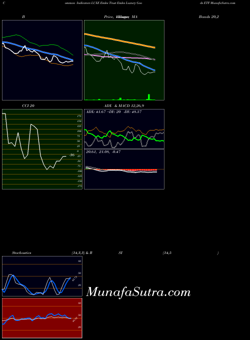Emles Trust indicators chart 