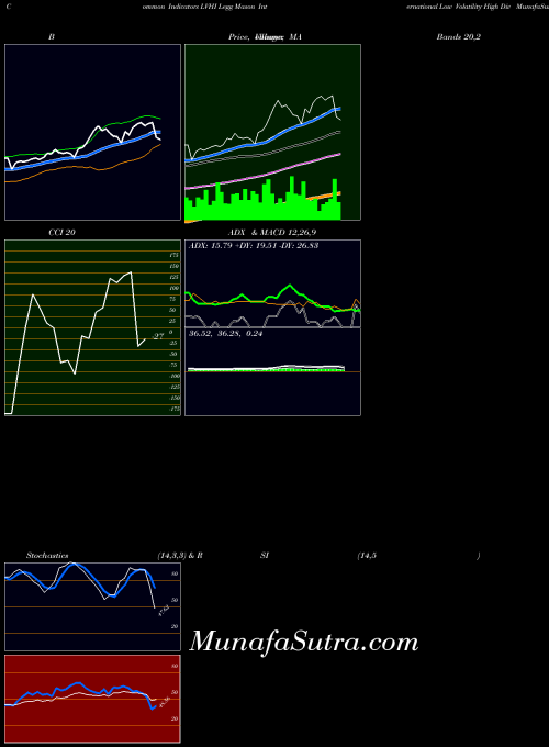 AMEX Legg Mason International Low Volatility High Div LVHI All indicator, Legg Mason International Low Volatility High Div LVHI indicators All technical analysis, Legg Mason International Low Volatility High Div LVHI indicators All free charts, Legg Mason International Low Volatility High Div LVHI indicators All historical values AMEX