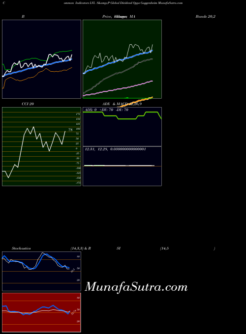 S P indicators chart 