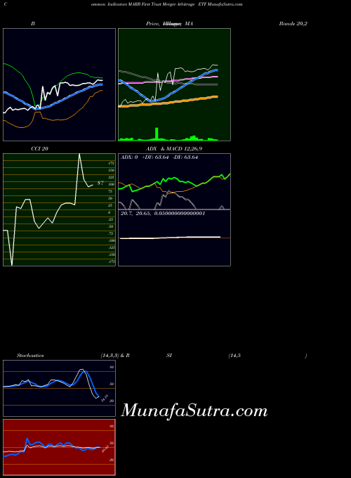 First Trust indicators chart 