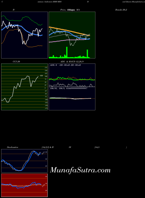Mbs Bond indicators chart 