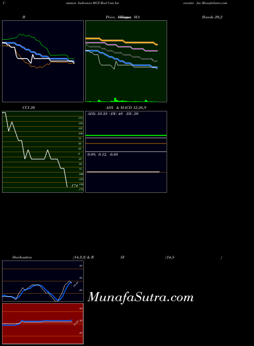Mad Catz indicators chart 
