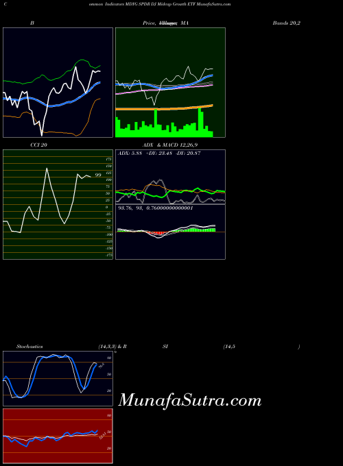 Spdr Dj indicators chart 