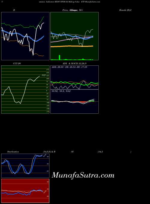 AMEX SPDR DJ Midcap Value ETF MDYV All indicator, SPDR DJ Midcap Value ETF MDYV indicators All technical analysis, SPDR DJ Midcap Value ETF MDYV indicators All free charts, SPDR DJ Midcap Value ETF MDYV indicators All historical values AMEX