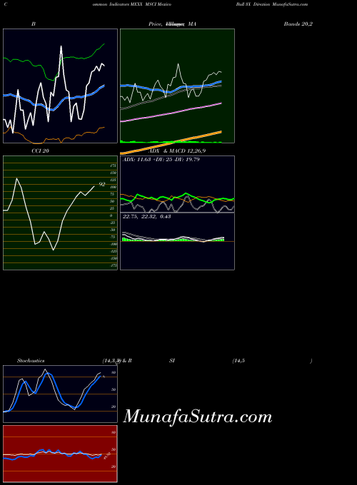 AMEX MSCI Mexico Bull 3X Direxion MEXX All indicator, MSCI Mexico Bull 3X Direxion MEXX indicators All technical analysis, MSCI Mexico Bull 3X Direxion MEXX indicators All free charts, MSCI Mexico Bull 3X Direxion MEXX indicators All historical values AMEX