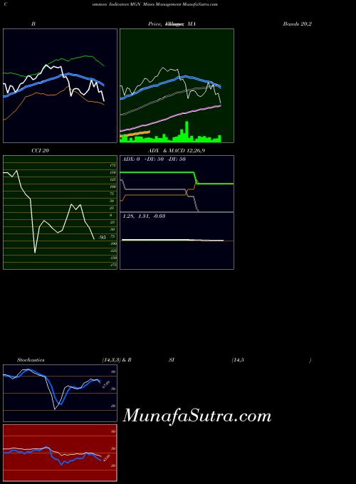 AMEX Mines Management MGN All indicator, Mines Management MGN indicators All technical analysis, Mines Management MGN indicators All free charts, Mines Management MGN indicators All historical values AMEX