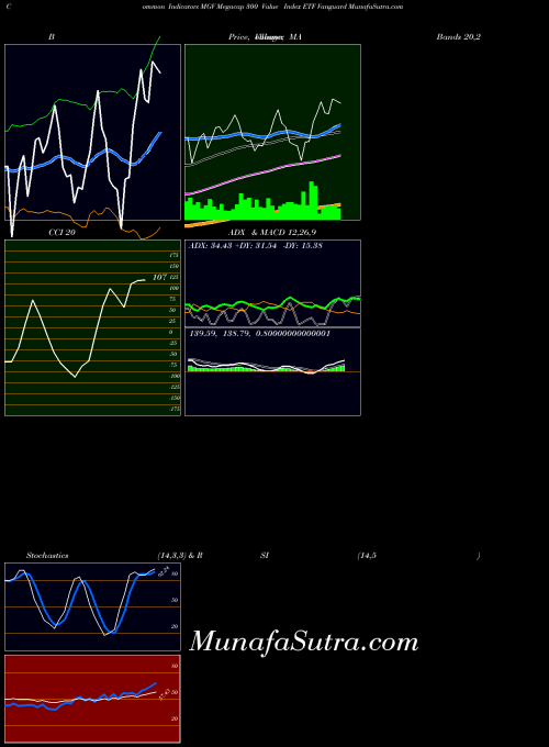 AMEX Megacap 300 Value Index ETF Vanguard MGV All indicator, Megacap 300 Value Index ETF Vanguard MGV indicators All technical analysis, Megacap 300 Value Index ETF Vanguard MGV indicators All free charts, Megacap 300 Value Index ETF Vanguard MGV indicators All historical values AMEX