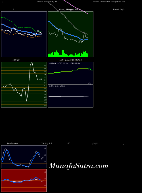 Alternative Harvest indicators chart 