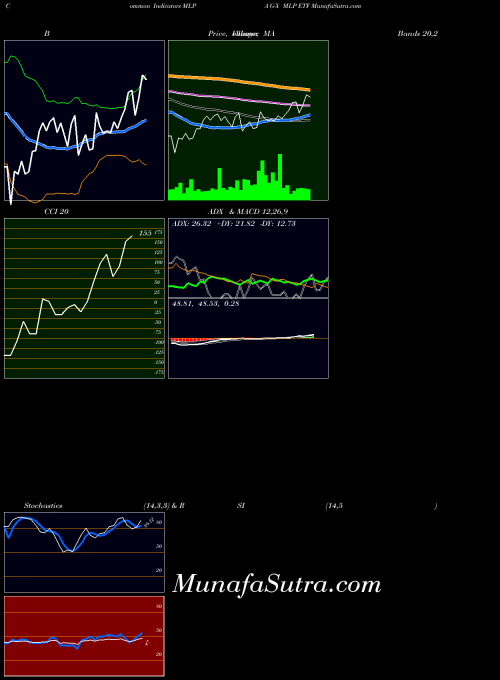 G X indicators chart 